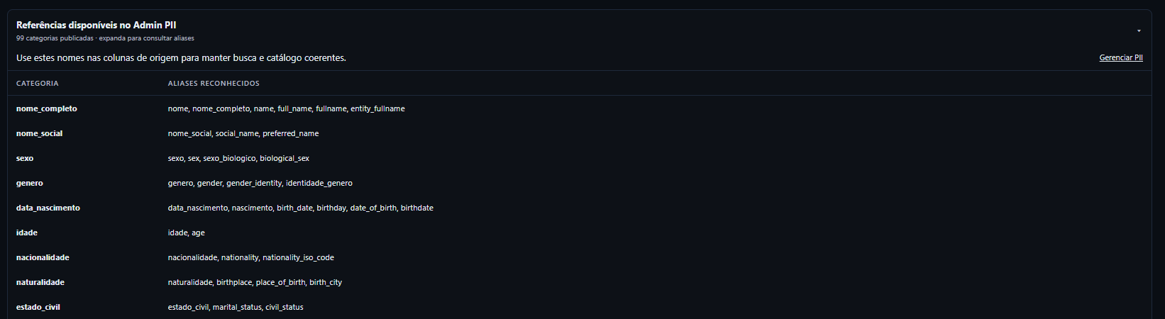 Painel de referências do Admin PII com categorias e aliases reconhecidos