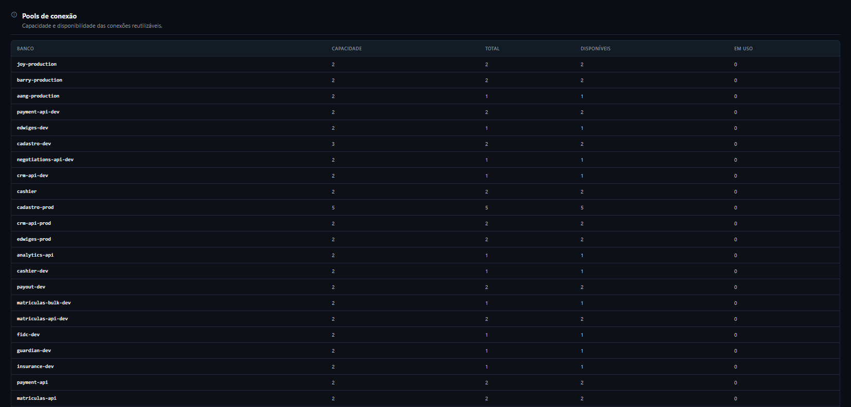 Tabela de pools de conexão com capacidade, total, disponíveis e em uso