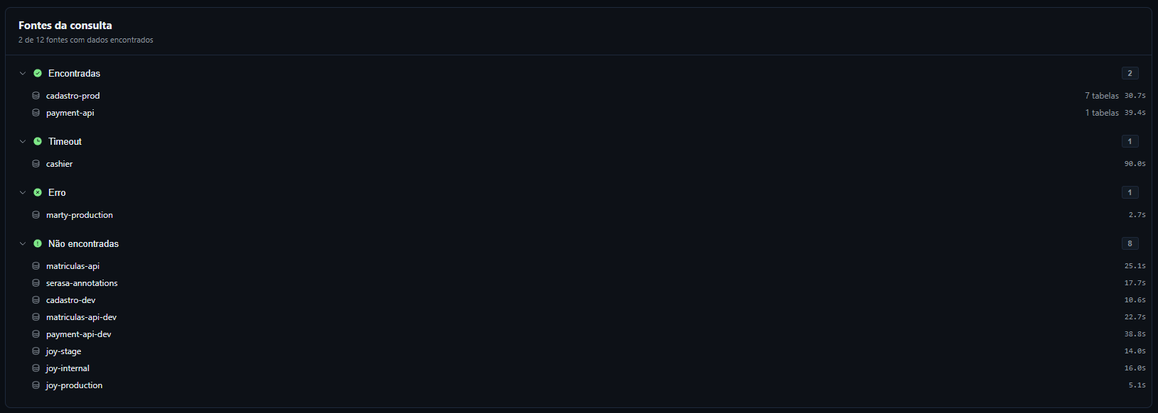 Lista de fontes agrupadas por resultado da consulta