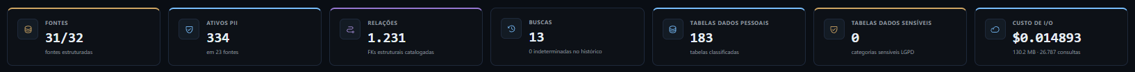 Cards de indicadores principais da Visão Geral