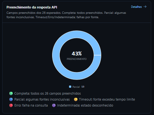 Gráfico de preenchimento das respostas da API