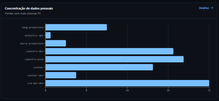 Gráfico de concentração de dados pessoais por fonte