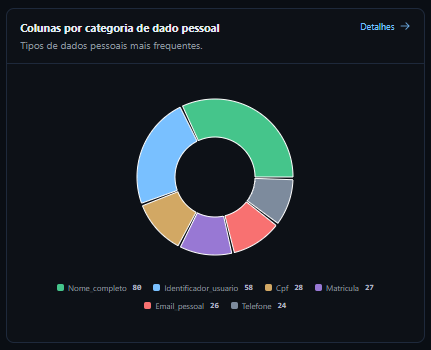 Gráfico de colunas por categoria de dado pessoal