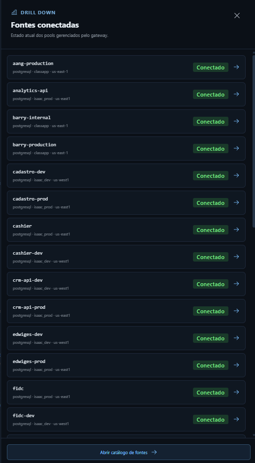 Detalhamento das fontes conectadas