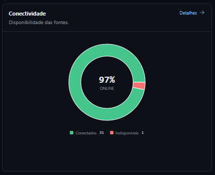 Gráfico de conectividade das fontes